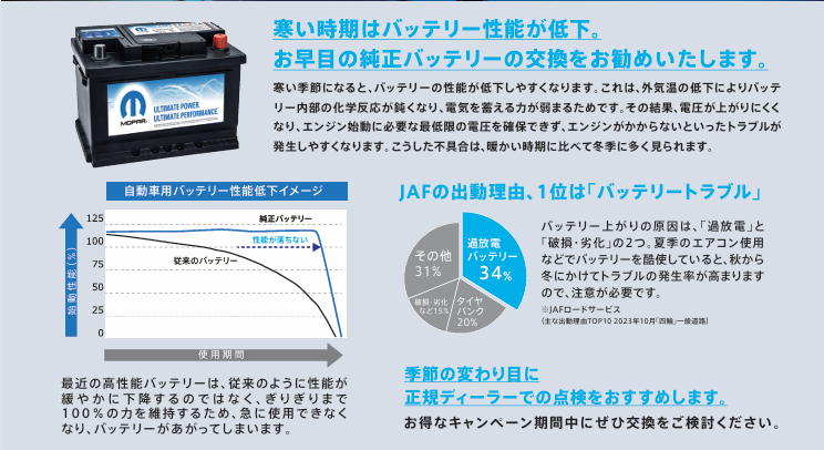 純正バッテリーキャンペーン実施中！！